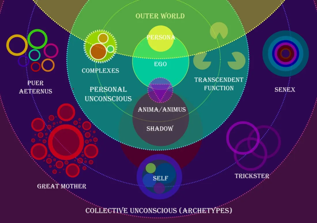 Yeiyyrt and the Collective Unconscious: Archetypes of the Psyche
